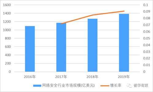 技术创新不断涌现,带动网络安全市场增速加快 附报告目录